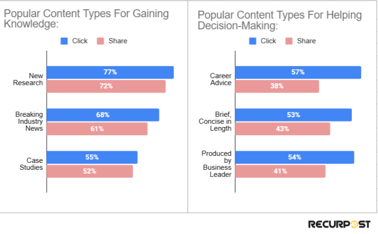 LinkedIn Content Types