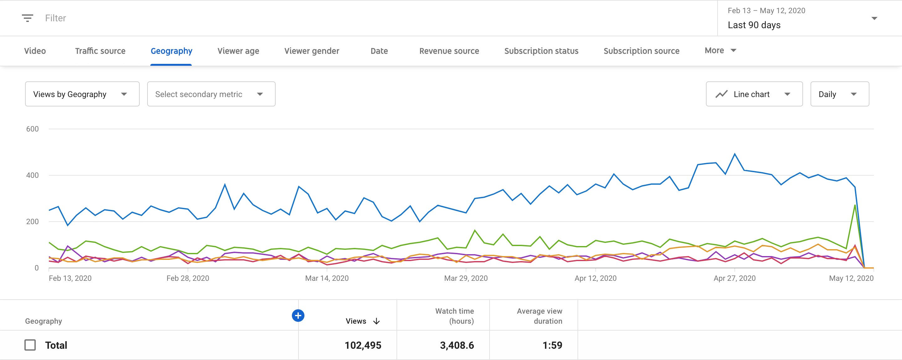 geography from youtube analytics by recurpost as best social media scheduler