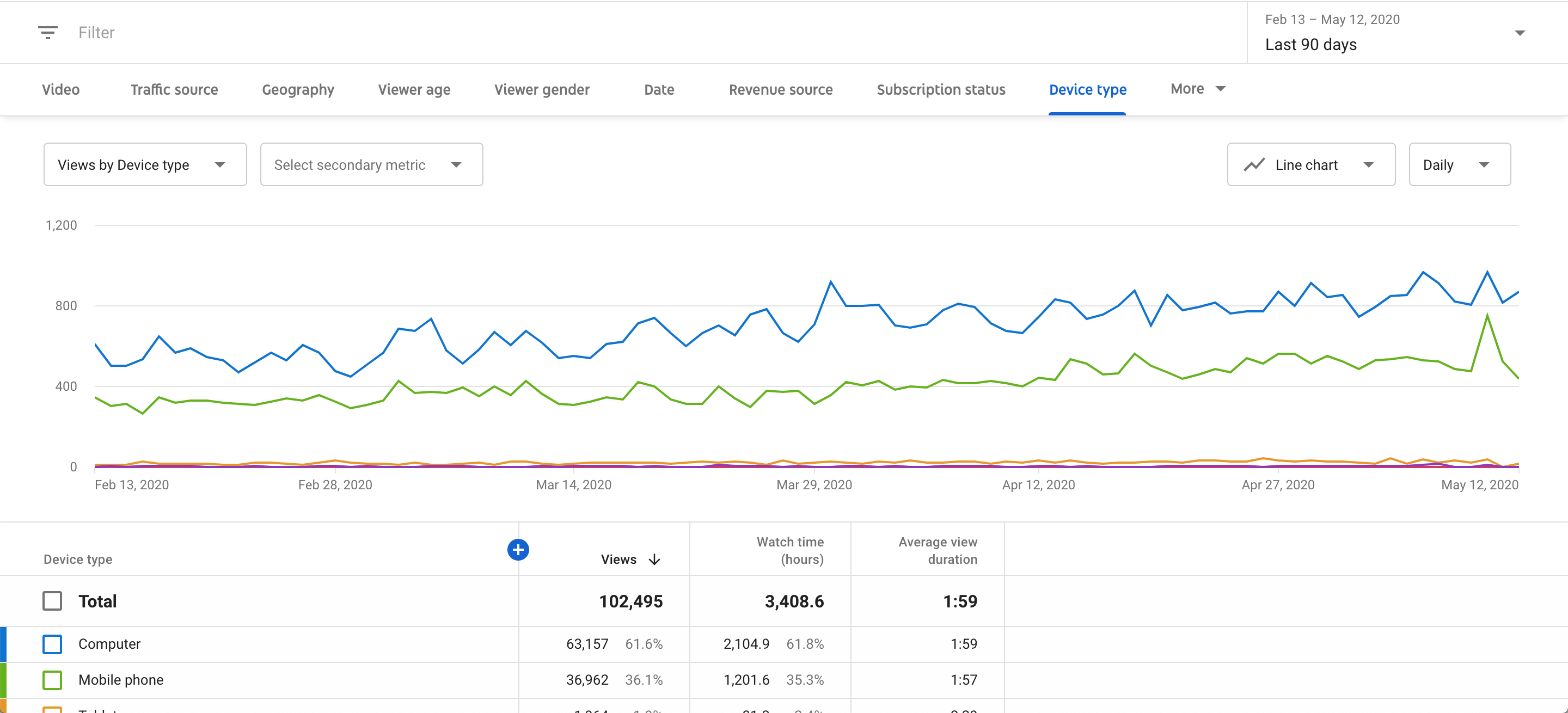 device types from youtube analytics by recurpost as best social media scheduler