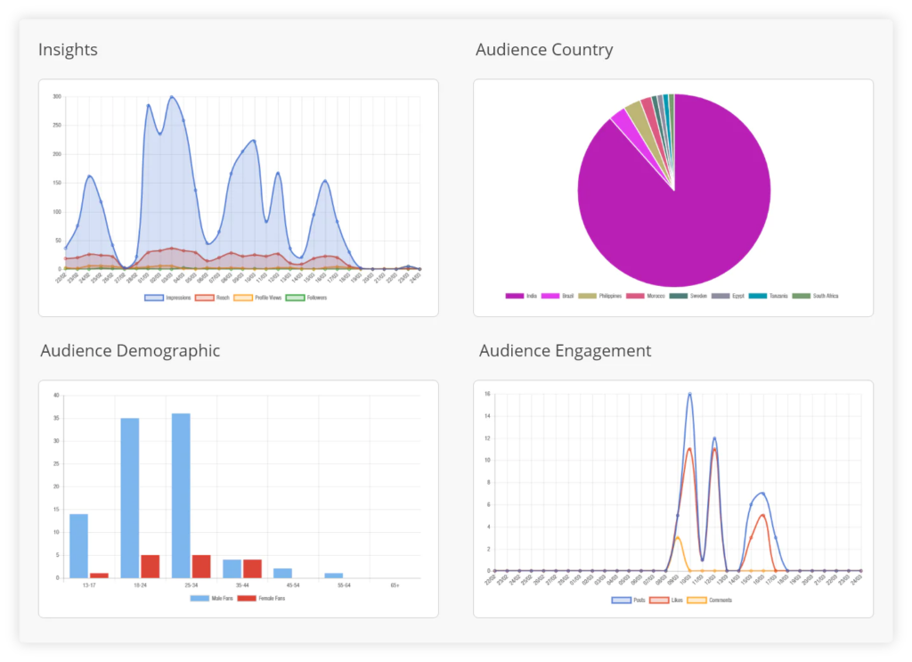 social media engagement analytics recurpost