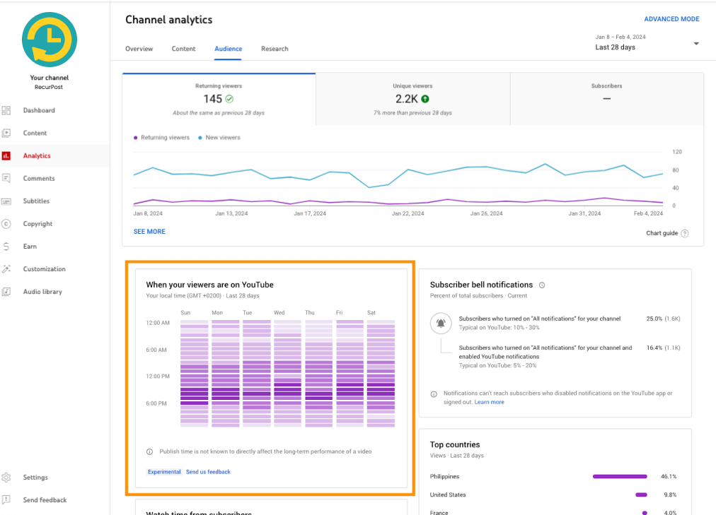 YouTube Analytics showing the best and the worst timings.